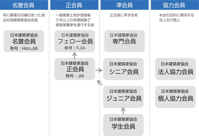 JIA会員種別